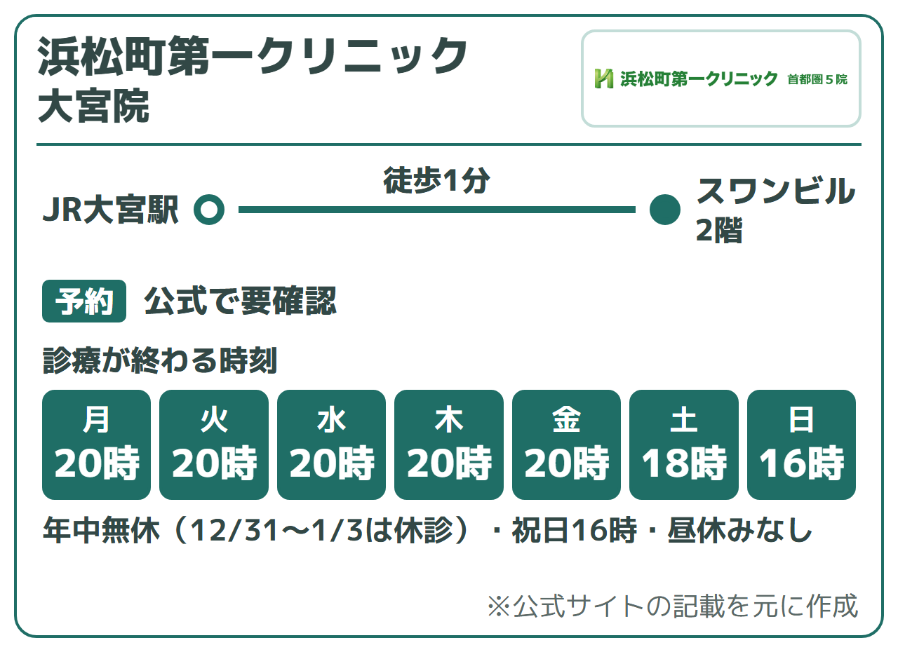 浜松町第一クリニック 大宮院:JR大宮駅 徒歩1分(スワンビル2階)。診療が終わる時刻は月〜金20時、土18時、日16時。年中無休(12/31〜1/3は休診)・祝日16時・昼休みなし