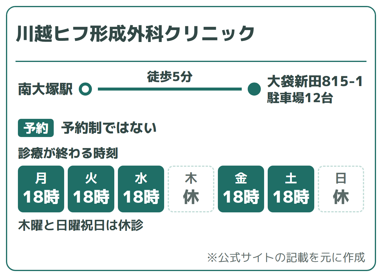 川越ヒフ形成外科クリニック:南大塚駅 徒歩5分(大袋新田815-1・駐車場12台)、予約制ではない。診療が終わる時刻は18時。木曜と日曜祝日は休診