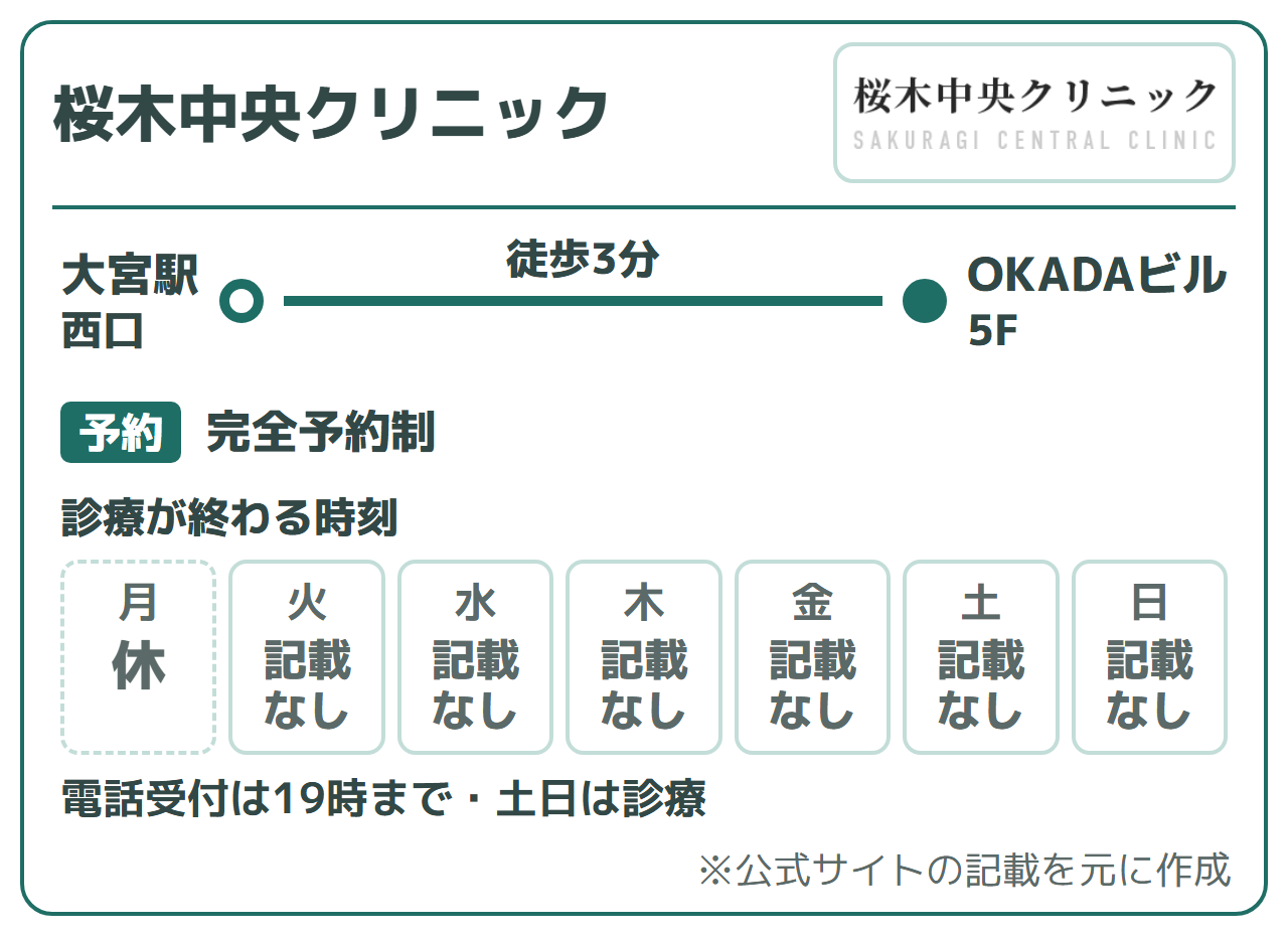 桜木中央クリニック:大宮駅西口 徒歩3分(OKADAビル5F)、完全予約制。電話受付は19時まで(診察の時間帯は公式に記載なし)。月曜が定休で土日は診療