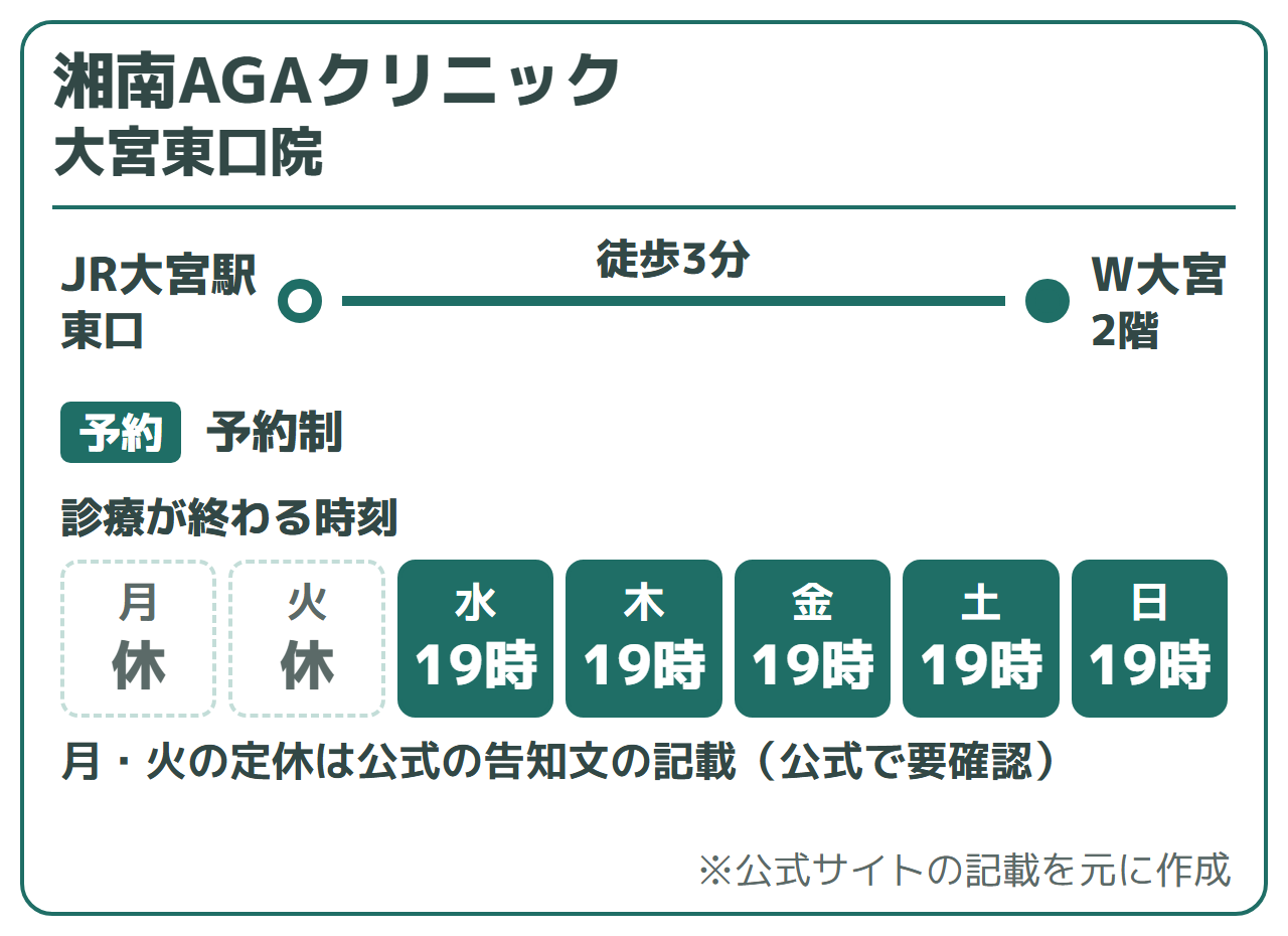 湘南AGAクリニック 大宮東口院:JR大宮駅東口 徒歩3分(W大宮2階)、予約制。診療が終わる時刻は19時。定休は月曜・火曜(公式の告知文の記載=公式で要確認)