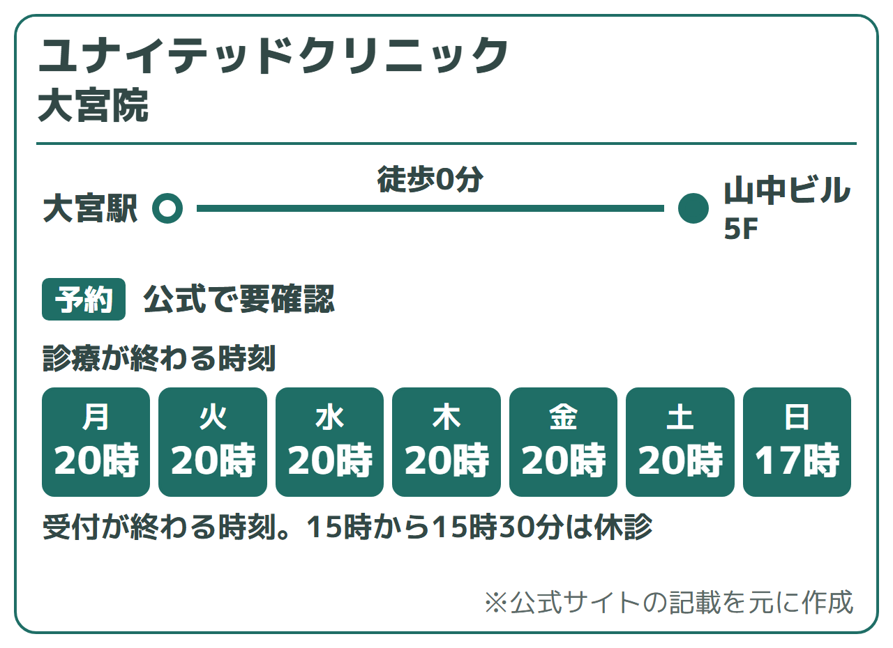 ユナイテッドクリニック 大宮院:大宮駅 徒歩0分(山中ビル5F)。受付が終わる時刻は月〜土20時、日祝17時。15時から15時30分は休診