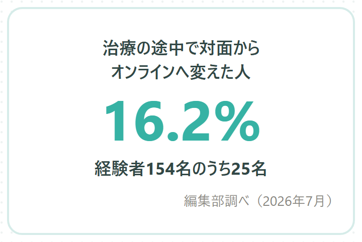 治療の途中で対面からオンラインへ変えた人の割合の図。経験者154名のうち25名、16.2%(編集部調べ)
