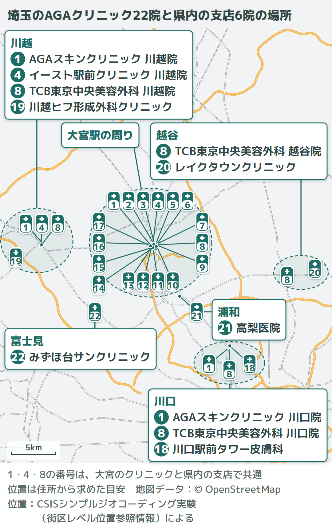 埼玉の地図に、一覧の22院と県内の支店6院の場所を番号で示した図。川口・川越・越谷・浦和・富士見の5院と支店6院は院名つき。1・4・8の番号は、大宮のクリニックと県内の支店で共通。大宮駅の周りの17院は院名を次の拡大図に示した(編集部調べ)