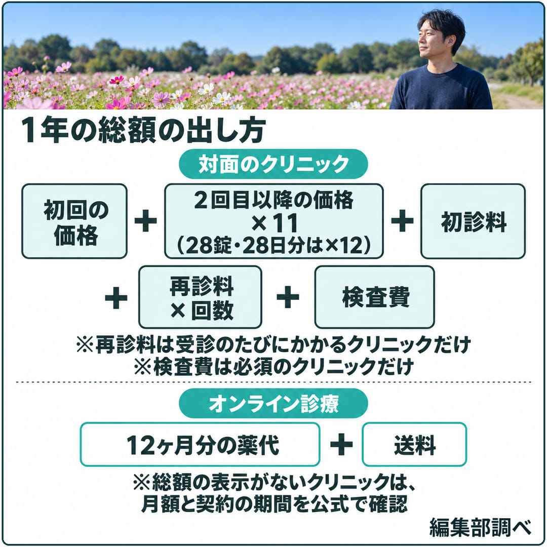 1年の総額の出し方の図。対面は初回の価格+2回目以降の価格×11(28錠・28日分は×12)+初診料+再診料×回数+検査費。オンラインは12ヶ月分の薬代+送料(編集部調べ)