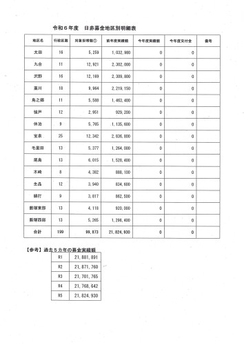 令和６年度 日赤募金地区別明細表.jpg