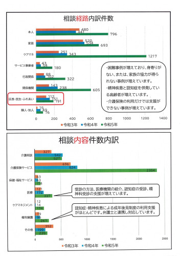 太田・鳥之郷地域包括支援センター　相談業務の推移　2.jpg