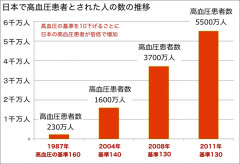 高血圧基準推移18-05-11.jpg