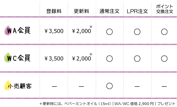 WA会員、WC会員、価格表