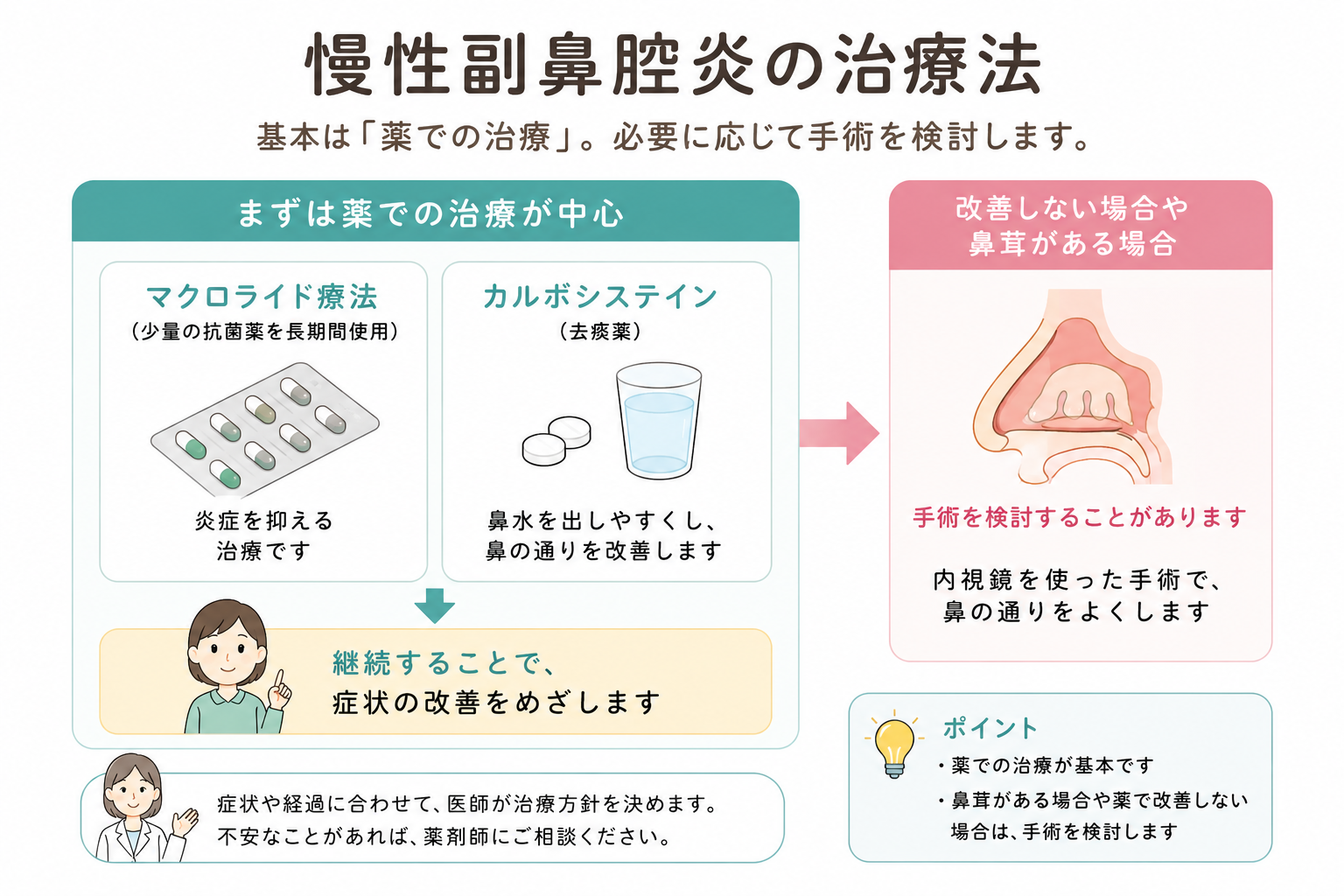 慢性副鼻腔炎の治療.png