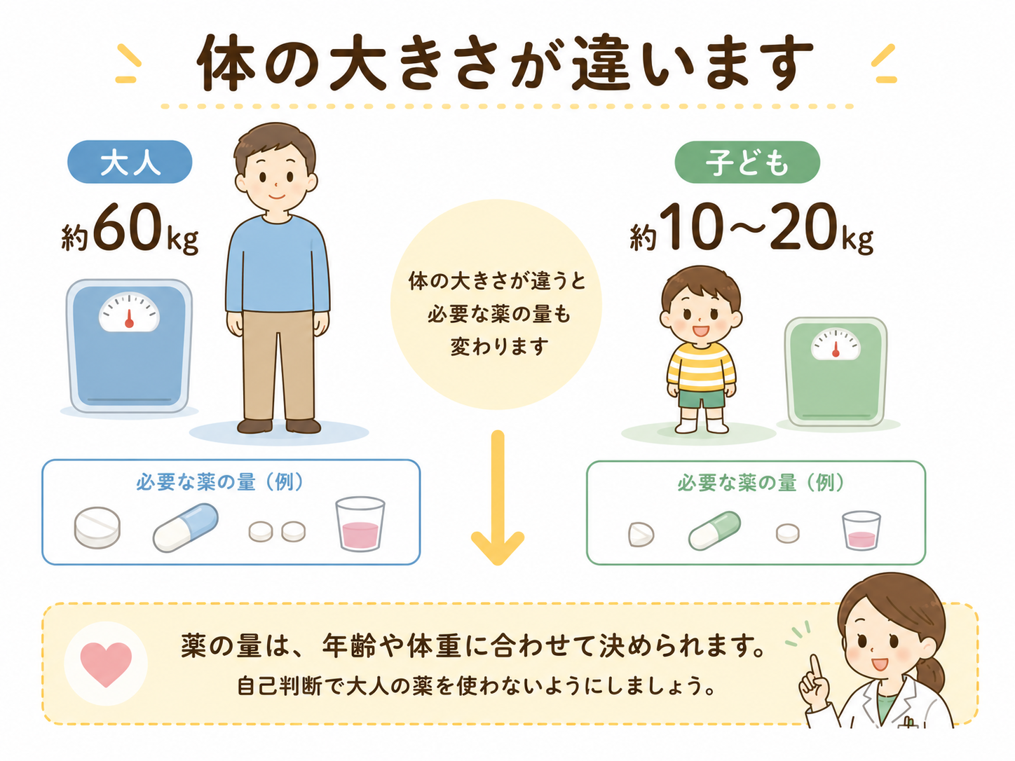 体の大きさが違います