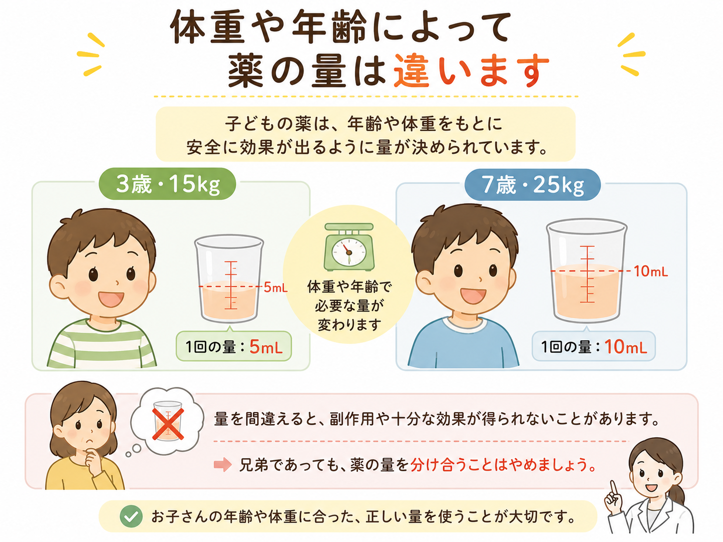 体重や年齢によって薬の量や種類が違います