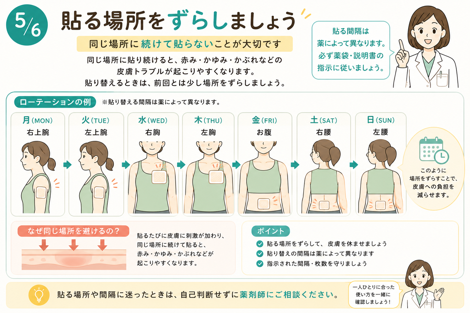 貼付薬を貼る場所のローテーション例