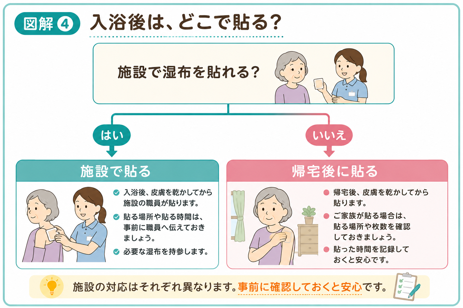 入浴後に施設で湿布を貼るか帰宅後に貼るかを確認する