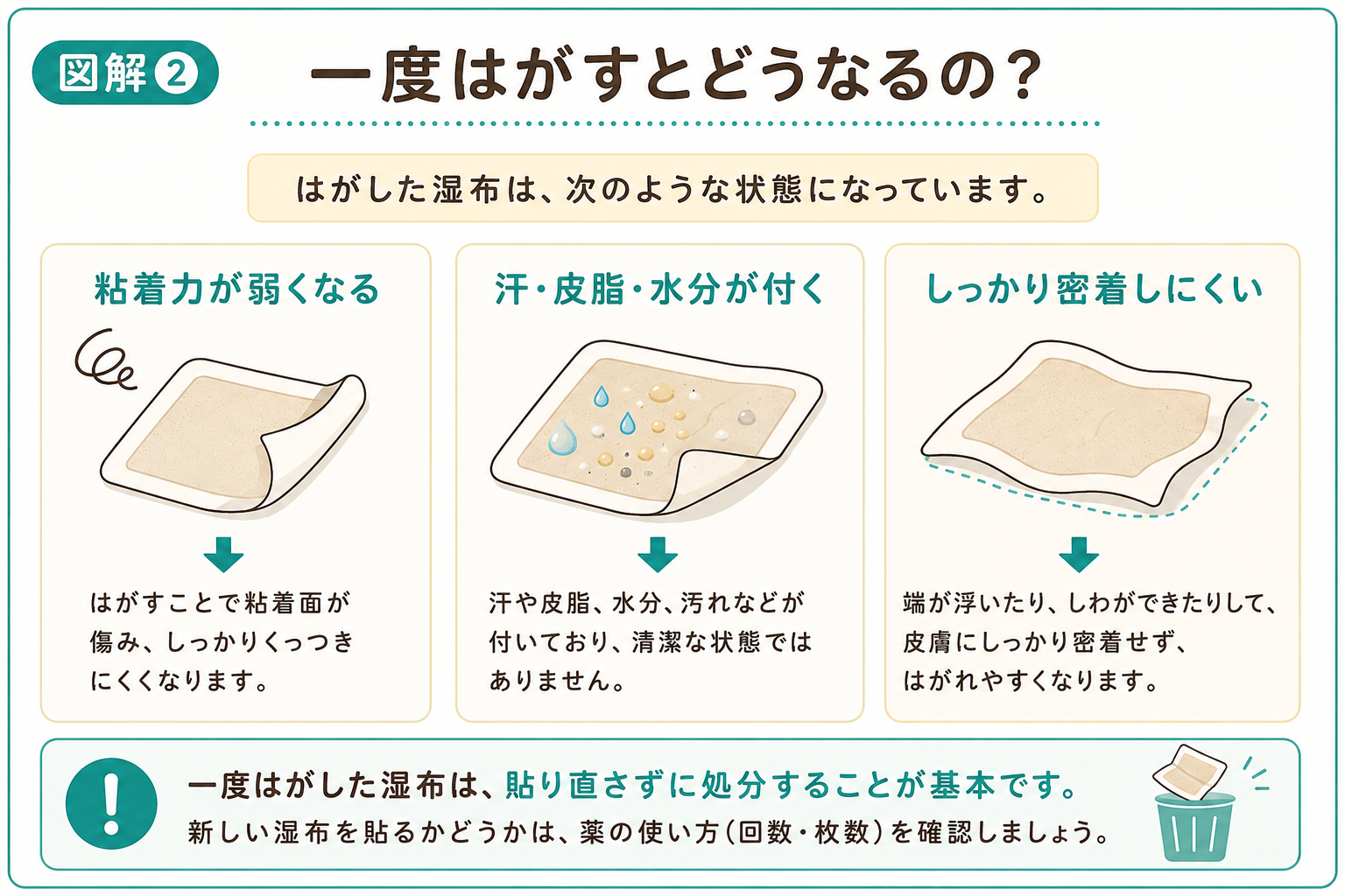 一度はがした湿布は粘着力が弱くなり、汗や皮脂、水分が付いて密着しにくくなることを示す図解