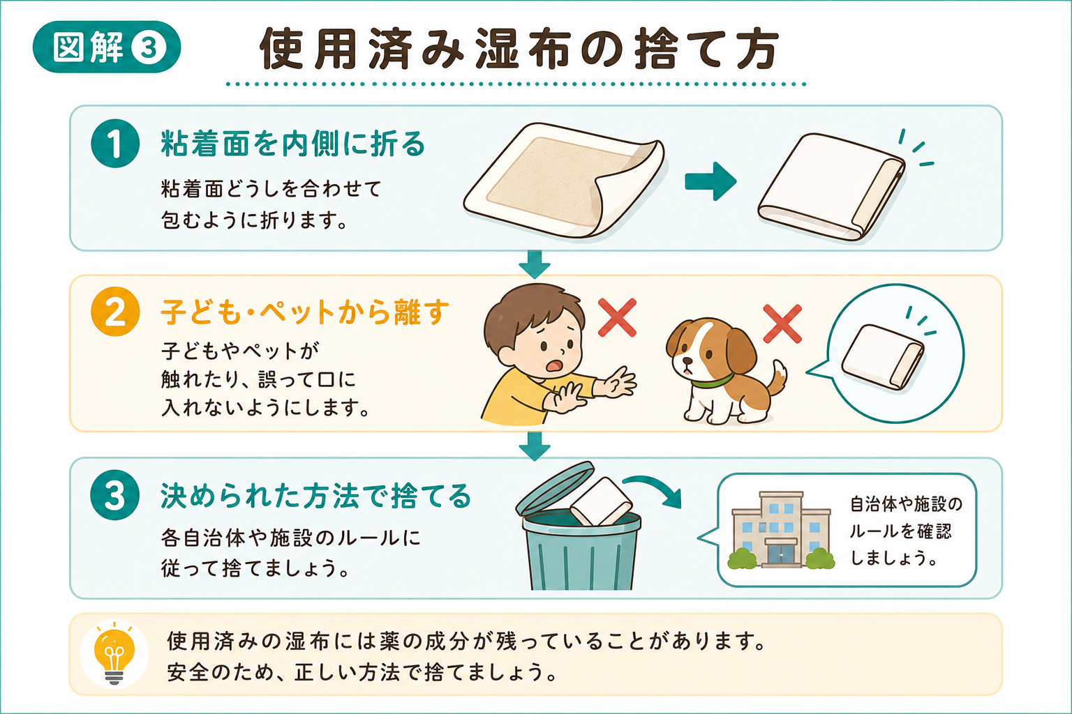 使用済み湿布の粘着面を内側に折り、子どもやペットから離して決められた方法で捨てる手順