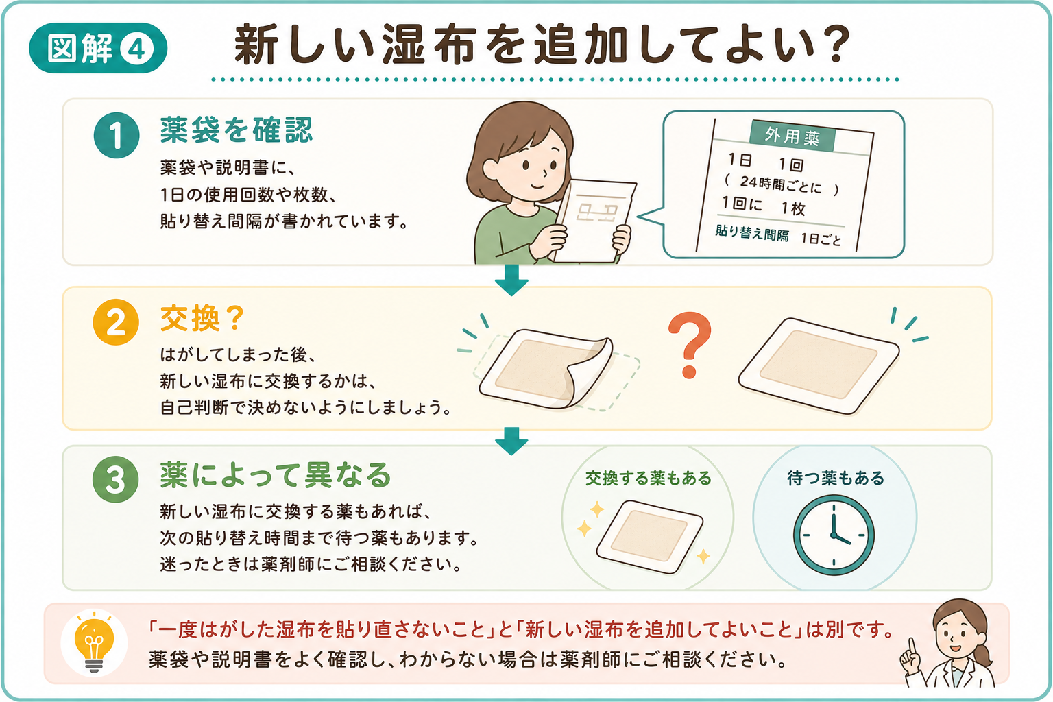 新しい湿布へ交換してよいかは、薬袋を確認し薬によって対応が異なることを示す図解