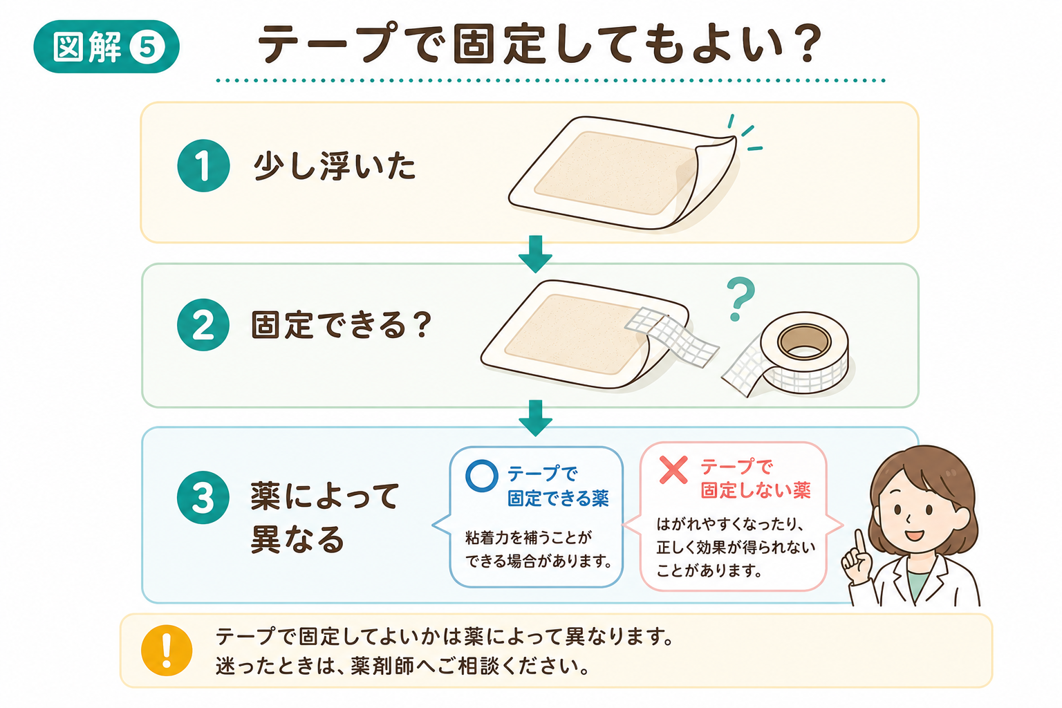 貼り薬が少し浮いたときにテープで固定できるかは薬によって異なることを説明する図解