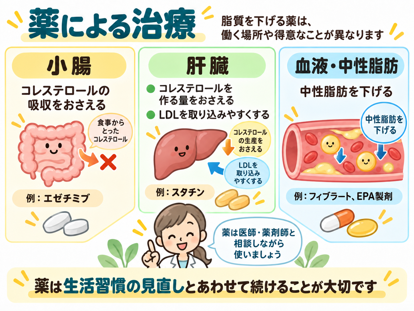 脂質異常症の薬による治療