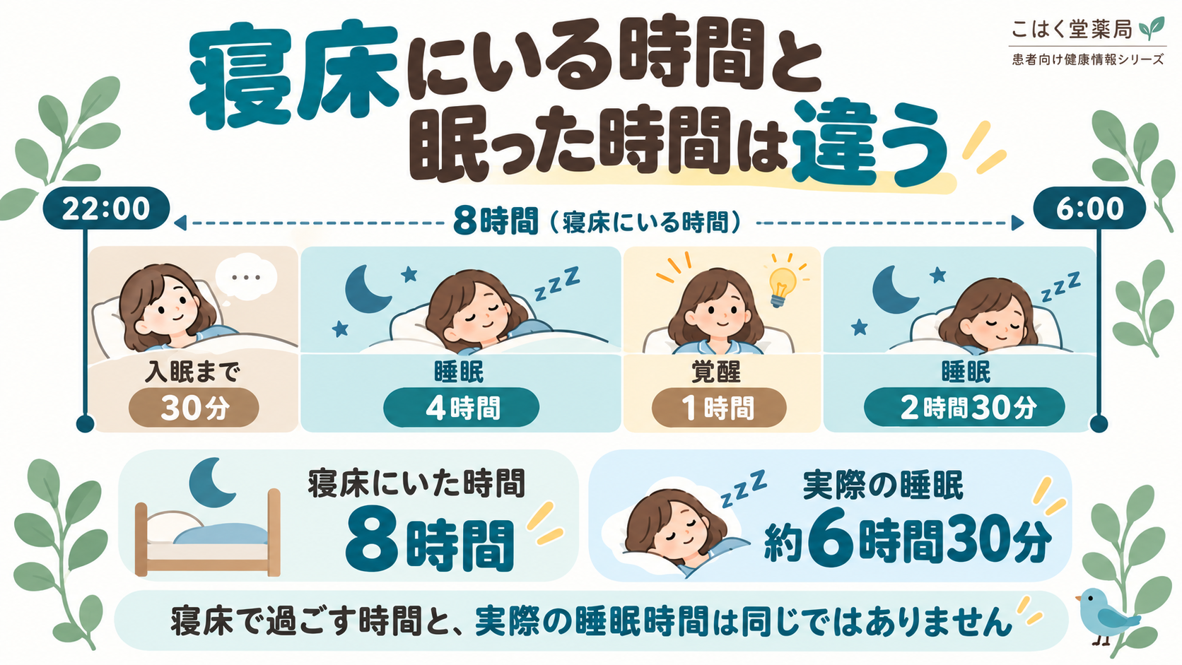 22時から6時まで寝床で8時間過ごしても、入眠まで30分、途中覚醒1時間があれば、実際の睡眠時間は約6時間30分となる例