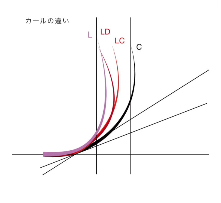 L.LC.LDカール