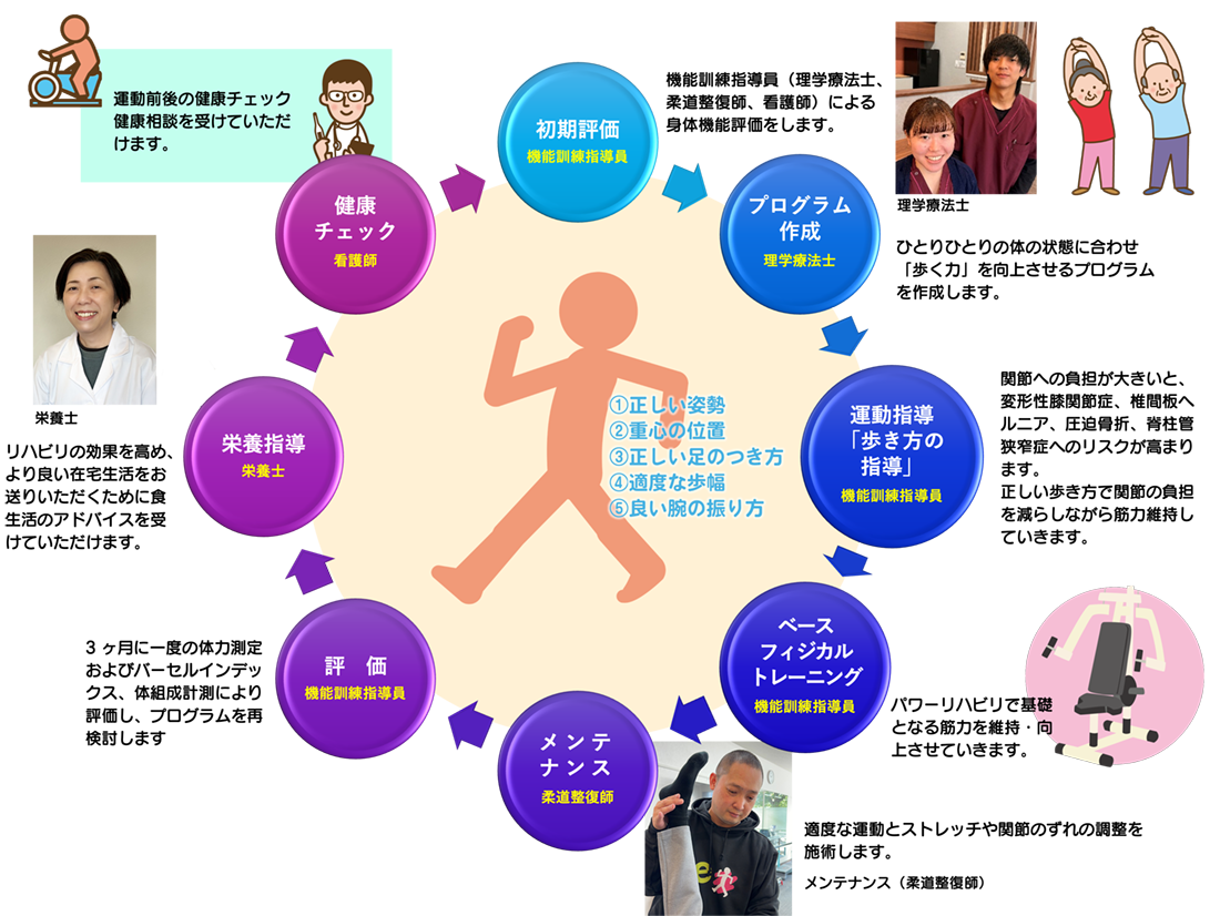 育歩トレーニングによるPDCA図