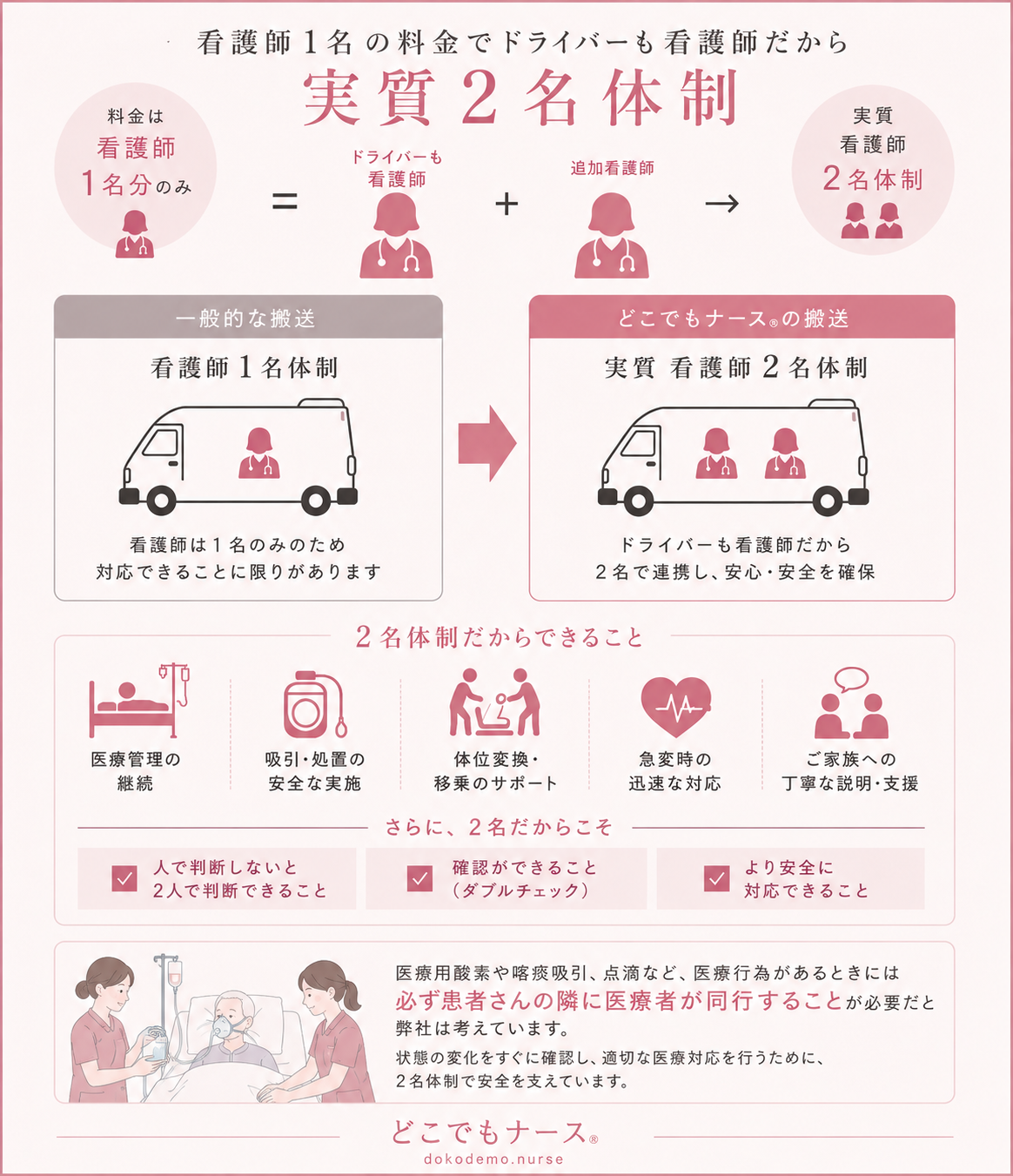 どこでもナースの搬送体制