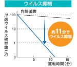 空気中のウィルスや浮遊菌を大幅に抑制します。