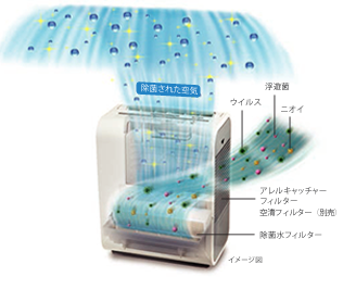 お部屋の空気をまるごと清潔に保つ空間洗浄システム