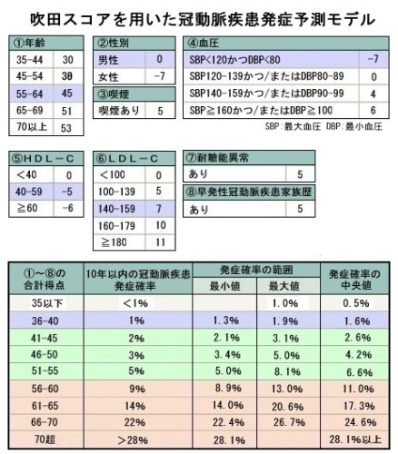 健康診断のコレステロール値