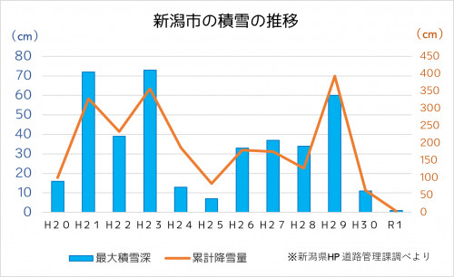 新潟市の積雪の推移.png