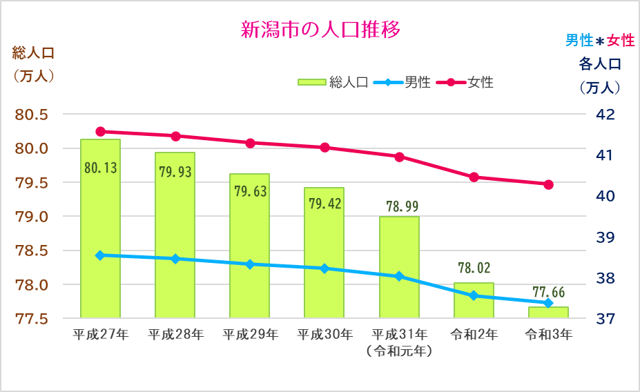 新潟市の人口減少の現状 21年5月2日更新 米野やすか 米野 泰加 よねの やすか