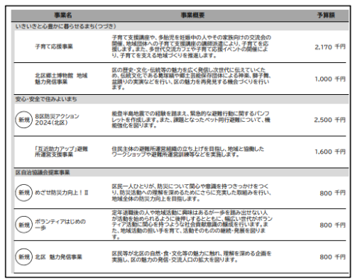 R6新潟市当初予算　北区2.png