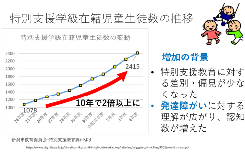 特別支援教育課　特別支援学級の児童数の推移R4.png