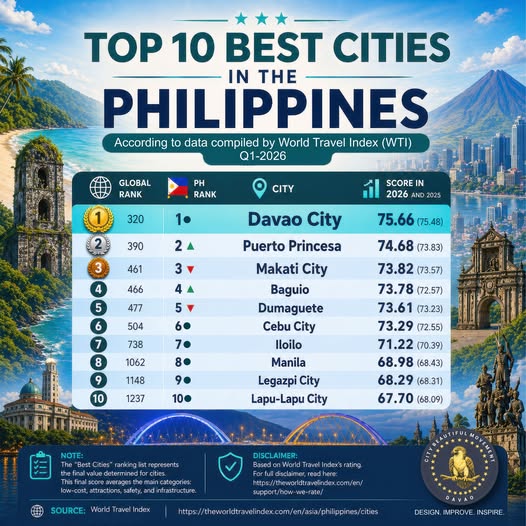 ダバオ市2026年四半期も1位