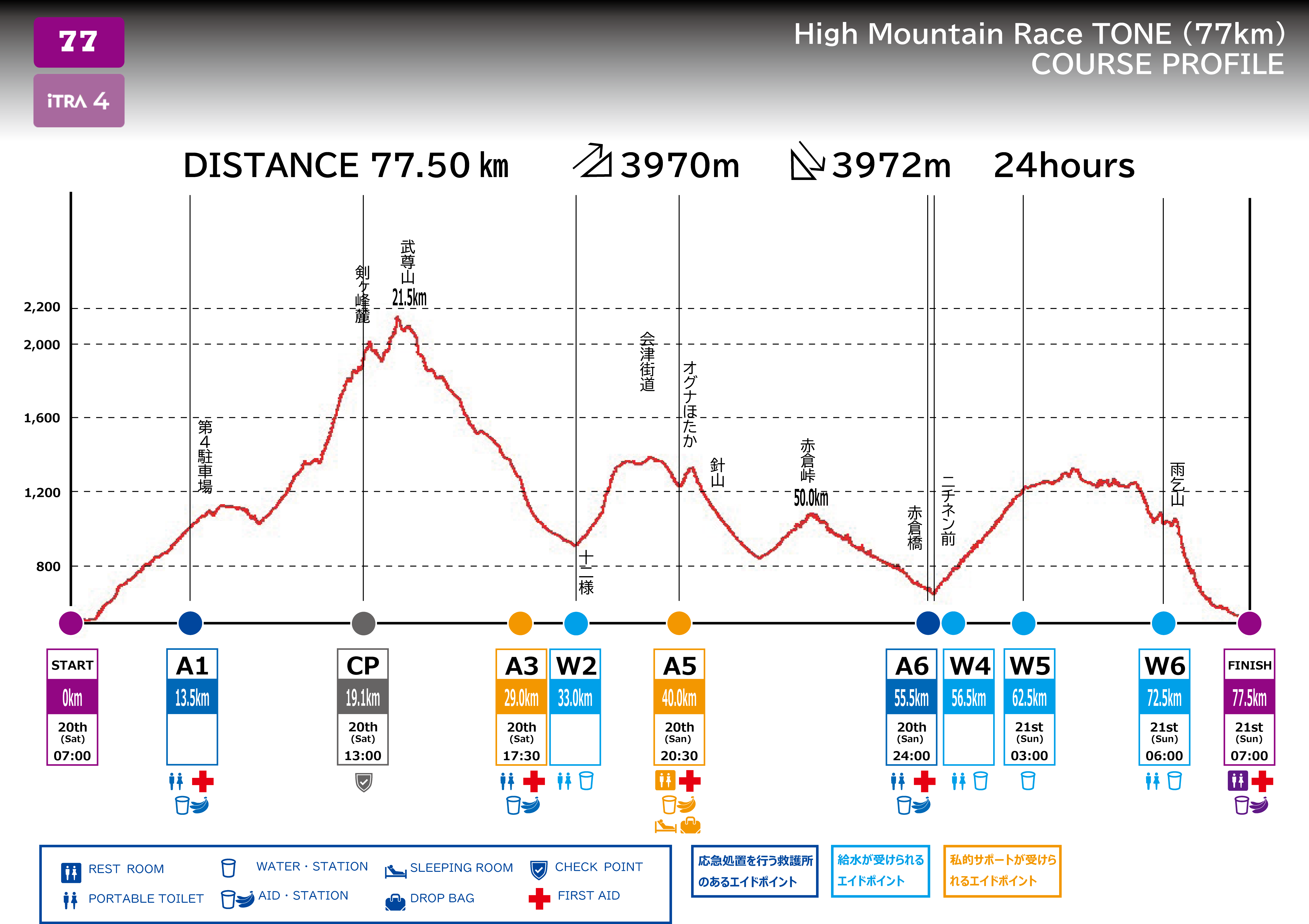 ハイマウンテンレースTONE コースプロフィール（高低図）