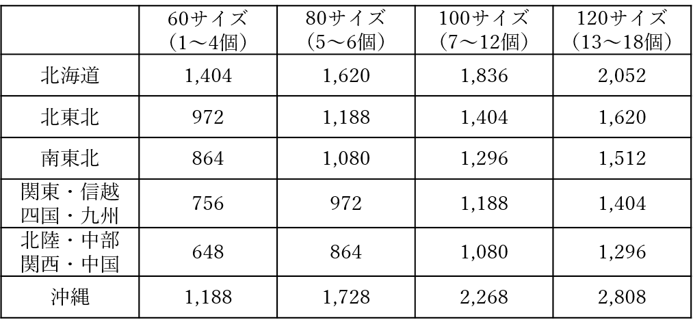 現行地域別送料.png
