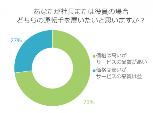 ■＜5月コラム＞運転手の質と人件費問題。社長や役員の場合どちらを雇いますか？ 