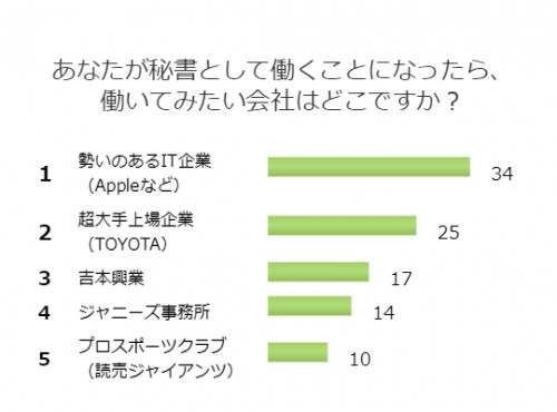 ■＜8月コラム＞秘書として働いてみたい注目の会社はどこ？