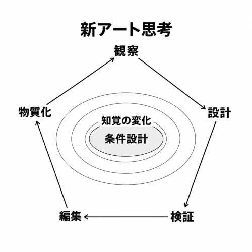 新アート思考の循環図.png