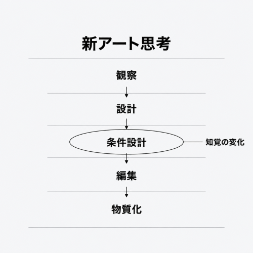 新アート思考順番日本語版.png