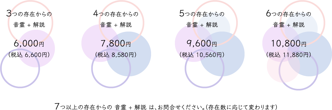 音霊-otodama- 基本料金(音霊+メッセージ解説)料金表
3つの存在からの音霊+解説 6000円(税込6600円)
4つの存在からの音霊+解説 7800円(税込8580円)
5つの存在からの音霊+解説 9600円(税込10560円)
6つの存在からの音霊+解説 10800円(税込11880円)
7つ以上の存在からの音霊+解説はお問い合わせください。存在数に応じて変わります。