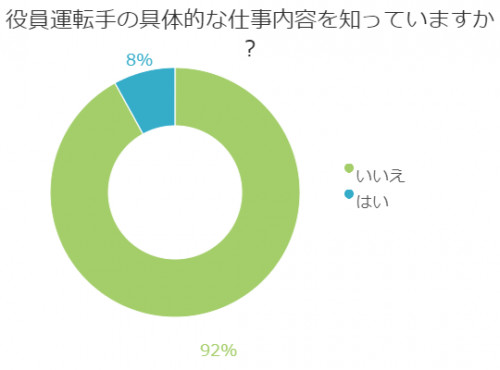■＜5月コラム＞会社の役員を乗せる役員運転手！実際どのくらい知られている！？