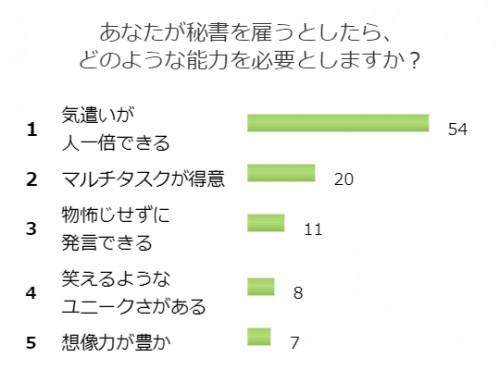 ■＜8月コラム＞人をサポートするのが仕事の「秘書」に必要な能力とは？
