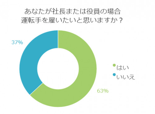 ■＜5月コラム＞運転手は必要？実際に社長になったと想定して出た意見はコレ