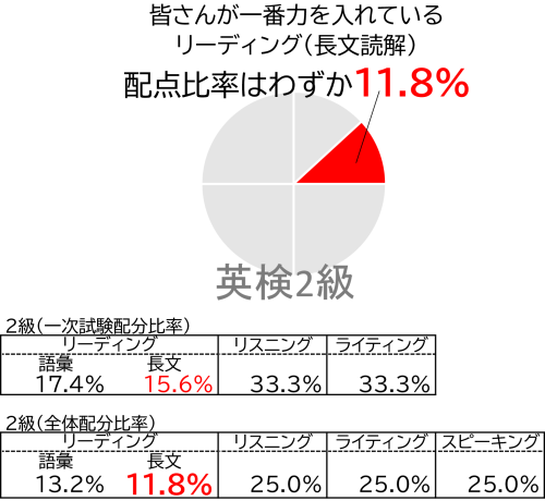 英検得点配分比率.png