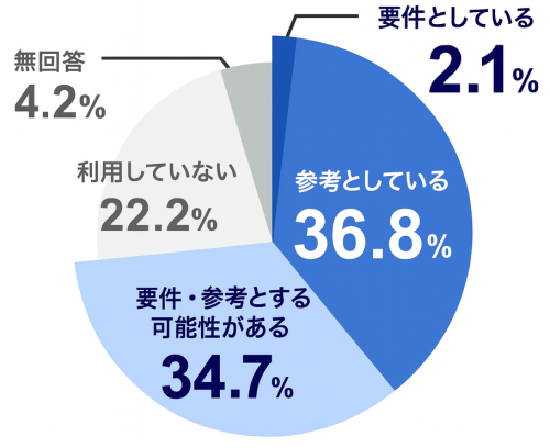 採用時のTOEIC®プログラム利用状況.png
