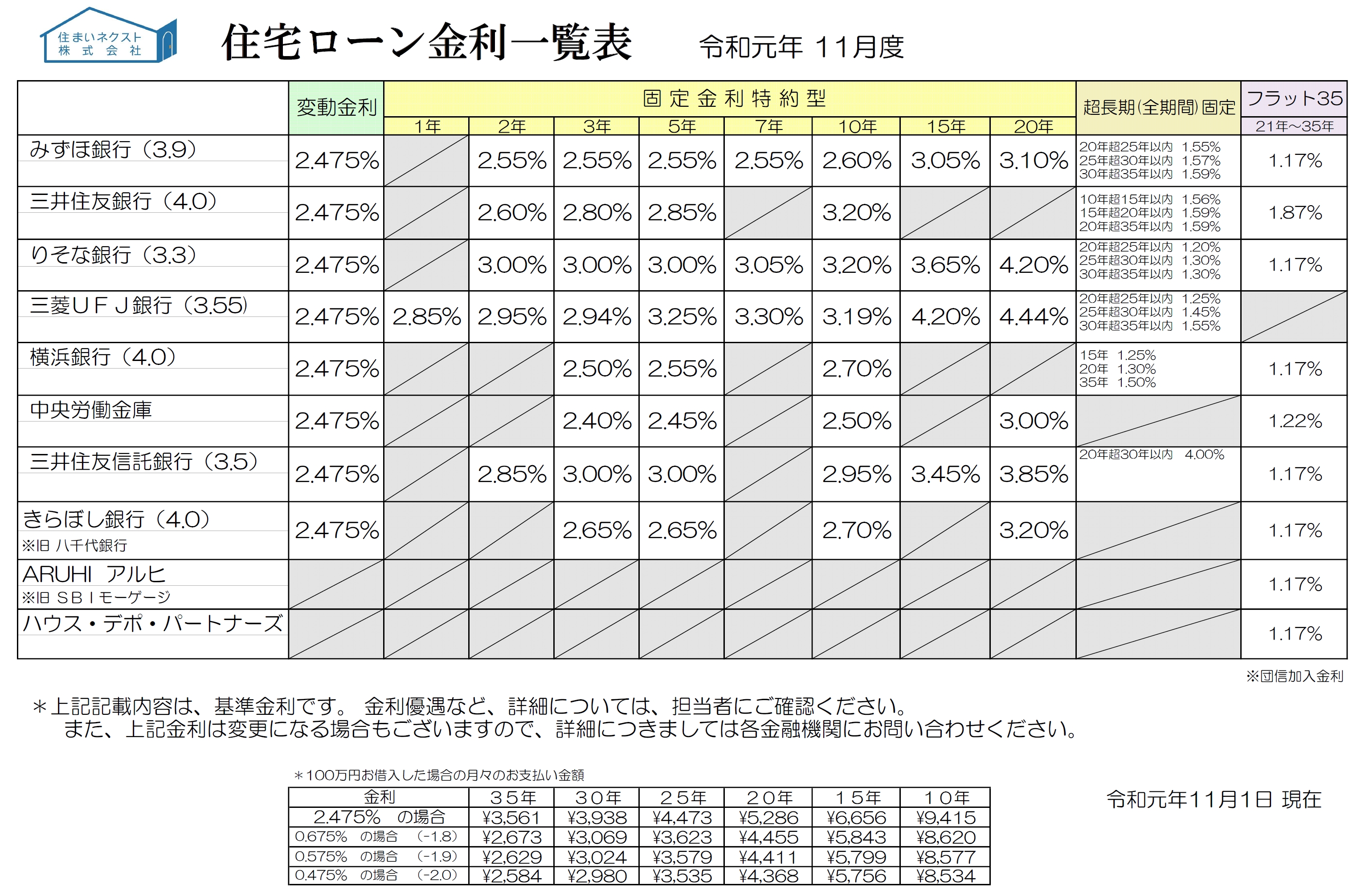 住宅ローン金利一覧：令和元年11月「最低金上昇！消費税10％の増税後の方がメリット増！？」