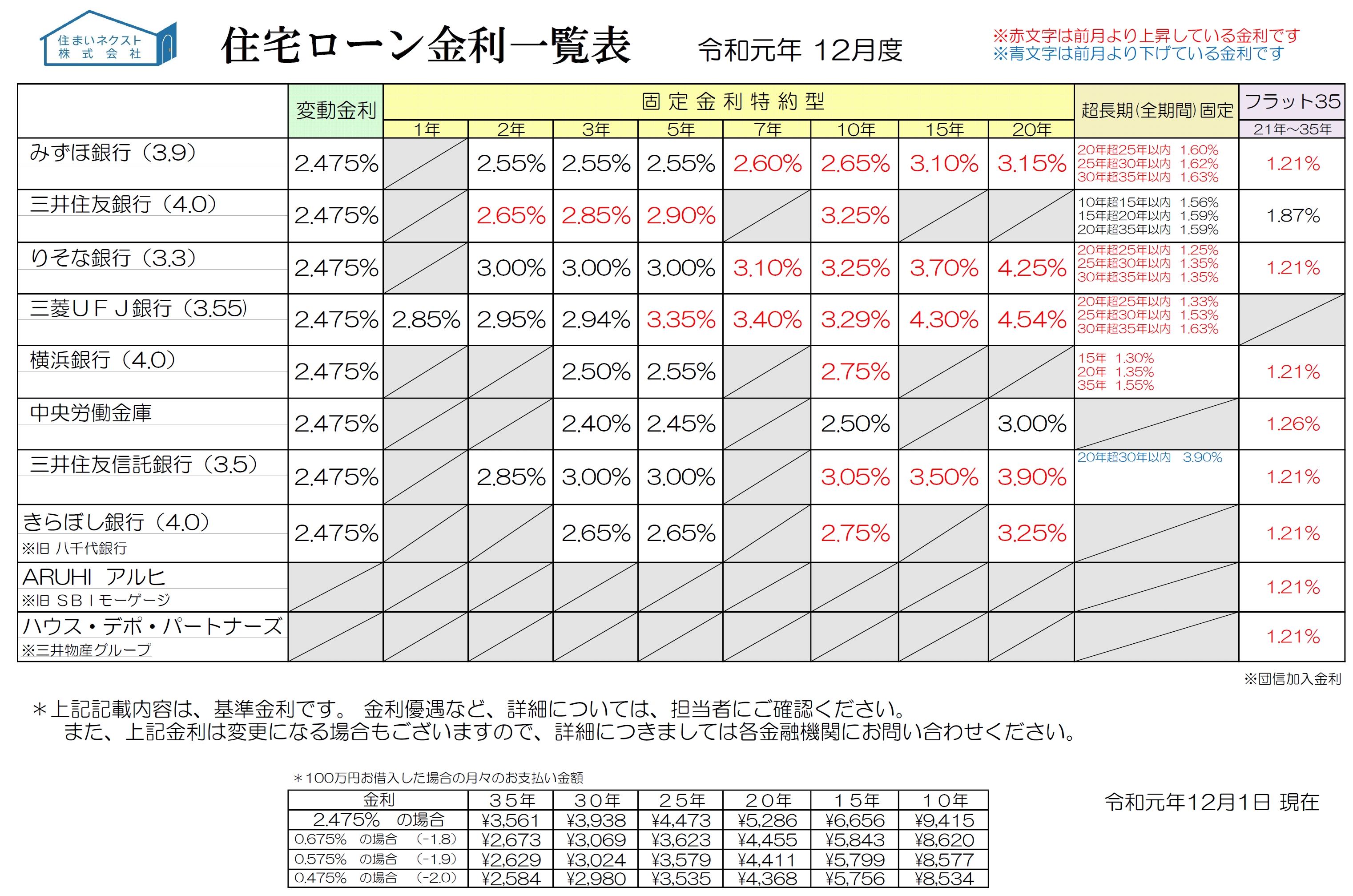 住宅ローン金利一覧：令和元年12月「フラット2カ月連続上昇！日本政府の住宅購入支援策とは！？」