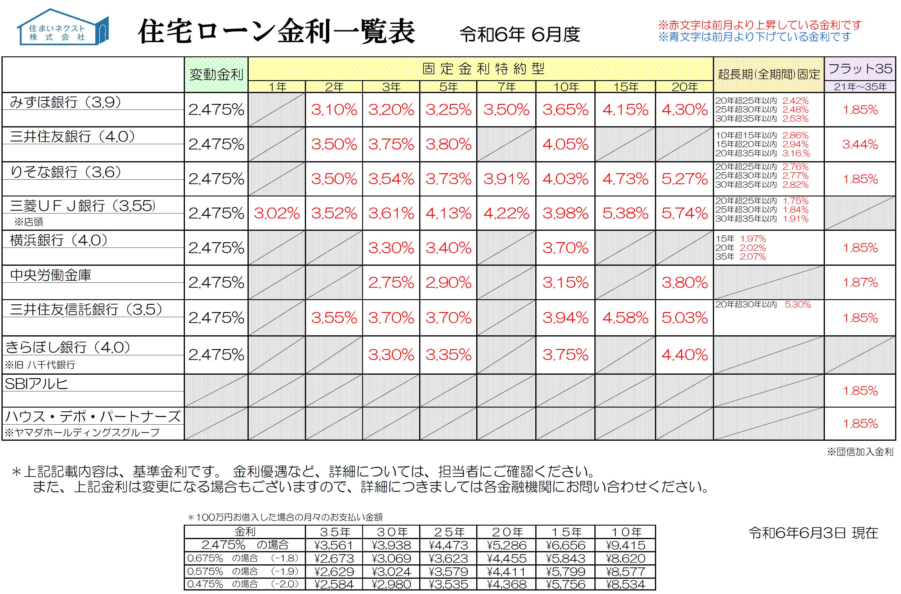 住宅ローン金利一覧 2024年6月度「固定金利が全面高！しかし変動型金利の人気は依然変わらず衰えず？」