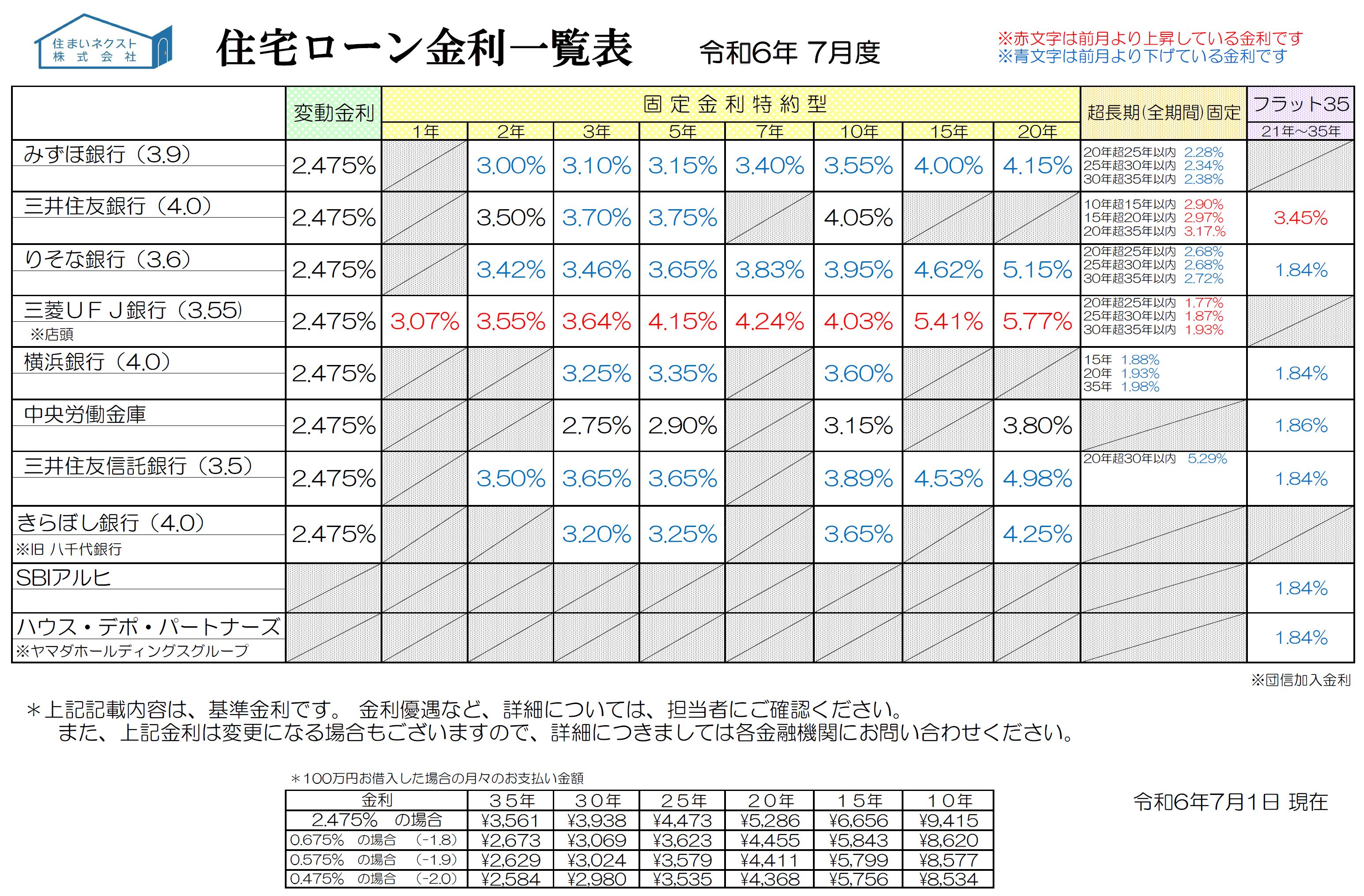 住宅ローン金利一覧 2024年7月度「大手ネット銀行で変動金利上昇！上昇局面でも借入件数増加？」